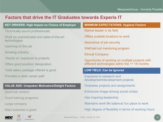 ManpowerGroup | Friday, October 16, 2015 12
ManpowerGroup – Humanly Possible
Factors that drive the IT Graduates towards Experis IT
KEY DRIVERS: High Impact on Choice of Employer
Technically sound professionals
Work on sophisticated and state-of-the-art
technologies
Learning on the job
Growing industry
‘Hands on’ exposure to projects
Offers good position/ designation
Total salary package offered is good
Provides a clear career path
LOW YIELD: Can be Ignored
Exposure to research and
development/development projects
Overseas projects and assignments
Enhances image among social circles
Has inspiring leadership
Maintains work life balance/ fun place to work
High degree of flexibility in terms of working hours
MINIMUM EXPECTATIONS: Hygiene Factors
Market leader in its field
Offers suitable locations to work
Assurance of job security
Well laid out mentoring program
Ethical Company
Opportunity of working on multiple projects with
different technologies within the 1st
18 months
VALUE ADD: Unspoken Motivators/Delight Factors
Good job content
Good training programs
Large company
Main business is good
 