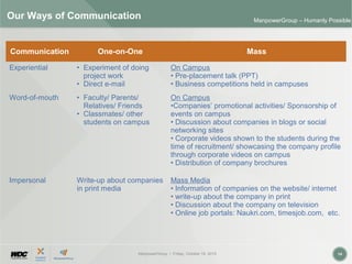 ManpowerGroup | Friday, October 16, 2015 14
ManpowerGroup – Humanly Possible
Our Ways of Communication
Communication One-on-One Mass
Experiential • Experiment of doing
project work
• Direct e-mail
On Campus
• Pre-placement talk (PPT)
• Business competitions held in campuses
Word-of-mouth • Faculty/ Parents/
Relatives/ Friends
• Classmates/ other
students on campus
On Campus
•Companies’ promotional activities/ Sponsorship of
events on campus
• Discussion about companies in blogs or social
networking sites
• Corporate videos shown to the students during the
time of recruitment/ showcasing the company profile
through corporate videos on campus
• Distribution of company brochures
Impersonal Write-up about companies
in print media
Mass Media
• Information of companies on the website/ internet
• write-up about the company in print
• Discussion about the company on television
• Online job portals: Naukri.com, timesjob.com, etc.
 