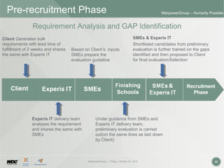 ManpowerGroup | Friday, October 16, 2015 22
ManpowerGroup – Humanly Possible
Client Generates bulk
requirements with lead time of
fulfillment of 2 weeks and shares
the same with Experis IT
SMEs & Experis IT
Shortlisted candidates from preliminary
evaluation is further trained on the gaps
identified and then proposed to Client
for final evaluation/Selection
Experis IT delivery team
analyses the requirement
and shares the same with
SMEs
Under guidance from SMEs and
Experis IT delivery team,
preliminary evaluation is carried
out(on the same lines as laid down
by Client)
Based on Client’s inputs
SMEs prepare the
evaluation guideline
Pre-recruitment Phase
Requirement Analysis and GAP Identification
 