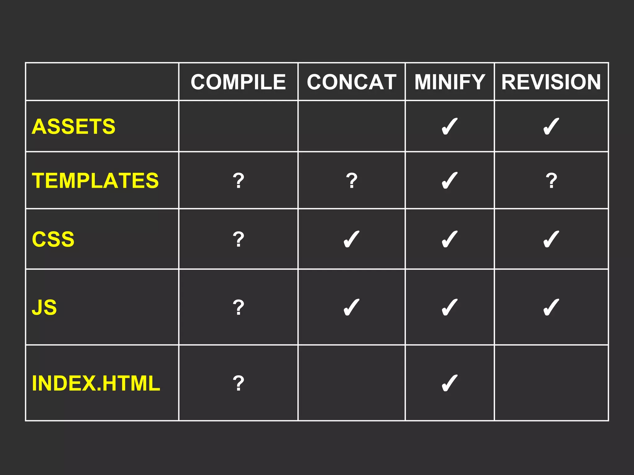 COMPILE CONCAT MINIFY REVISION 
ASSETS ✓ ✓ 
TEMPLATES ? ? ✓ ? 
CSS ? ✓ ✓ ✓ 
JS ? ✓ ✓ ✓ 
INDEX.HTML ? ✓ 
 