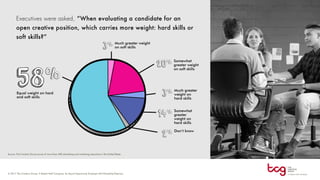 Executives were asked, “When evaluating a candidate for an
open creative position, which carries more weight: hard skills or
soft skills?”
Much greater
weight on
hard skills
Don’t know
Much greater weight
on soft skills
Somewhat
greater weight
on soft skills
Somewhat
greater
weight on
hard skills
Equal weight on hard
and soft skills
 