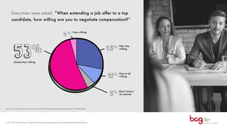 Executives were asked, ”When extending a job offer to a top
candidate, how willing are you to negotiate compensation?”
Very willing
Somewhat willing
Not at all
willing
Don’t know/
no answer
Not very
willing
 