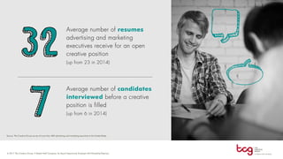Average number of resumes
advertising and marketing
executives receive for an open
creative position
(up from 23 in 2014)
Average number of candidates
interviewed before a creative
position is filled
(up from 6 in 2014)
 