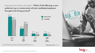 Executives and workers were asked, “Which of the following is your
preferred way to communicate with job candidates/employers
throughout the hiring process?”
EXECUTIVES
WORKERS
Email Phone
call
Social
media
Text
message
 