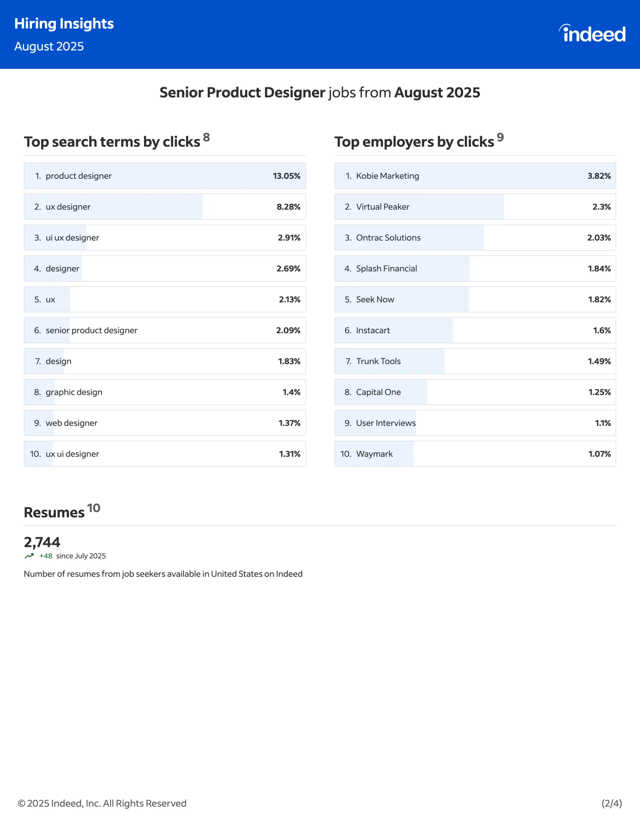 Indeed Hiring Insights : July & August 2025