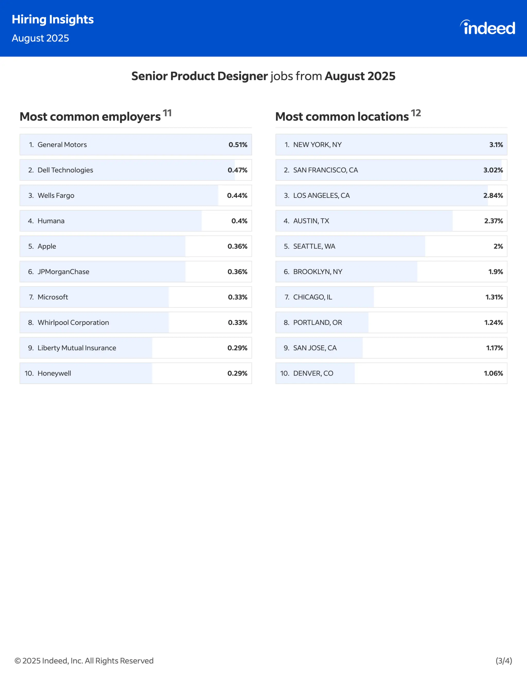 Indeed Hiring Insights : July & August 2025