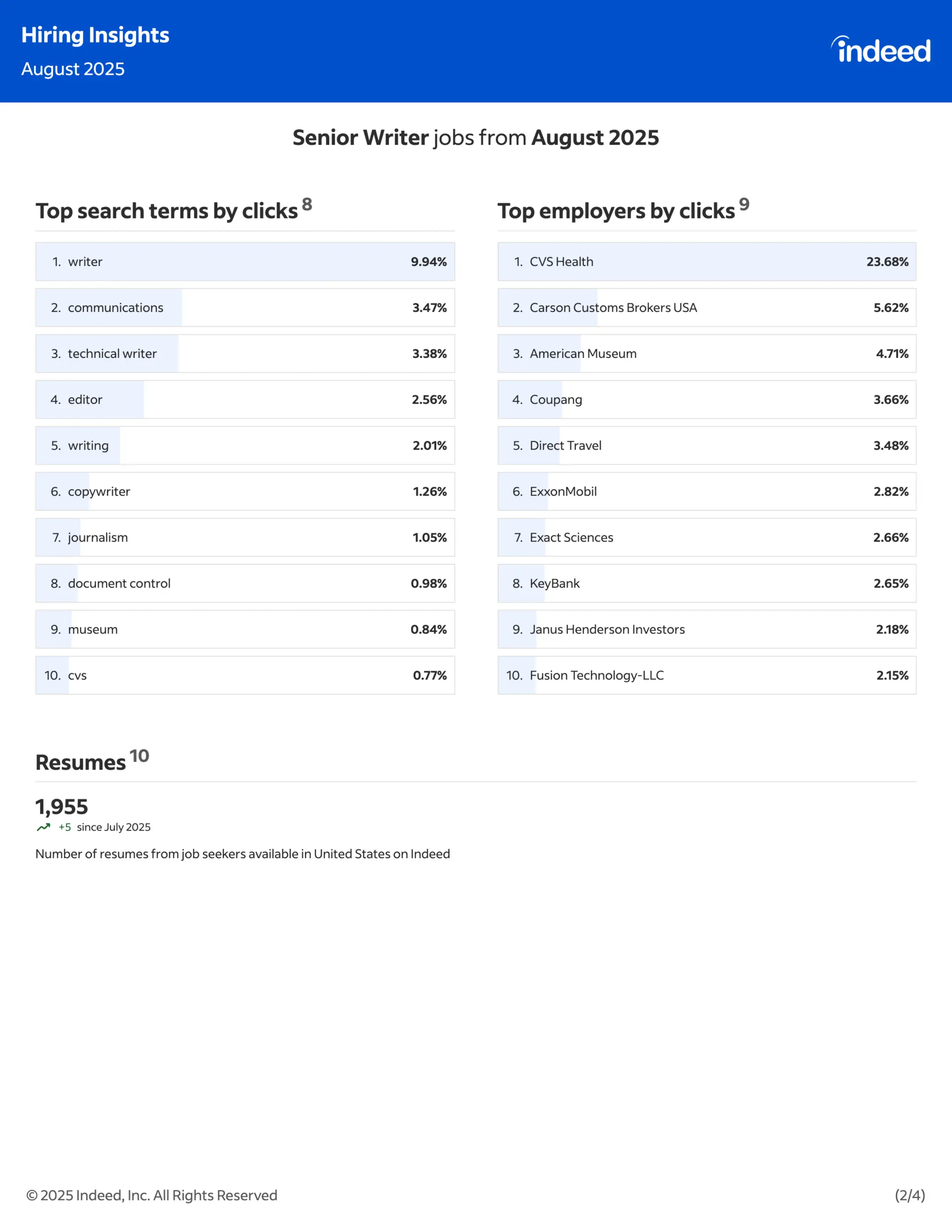 Indeed Hiring Insights : July & August 2025
