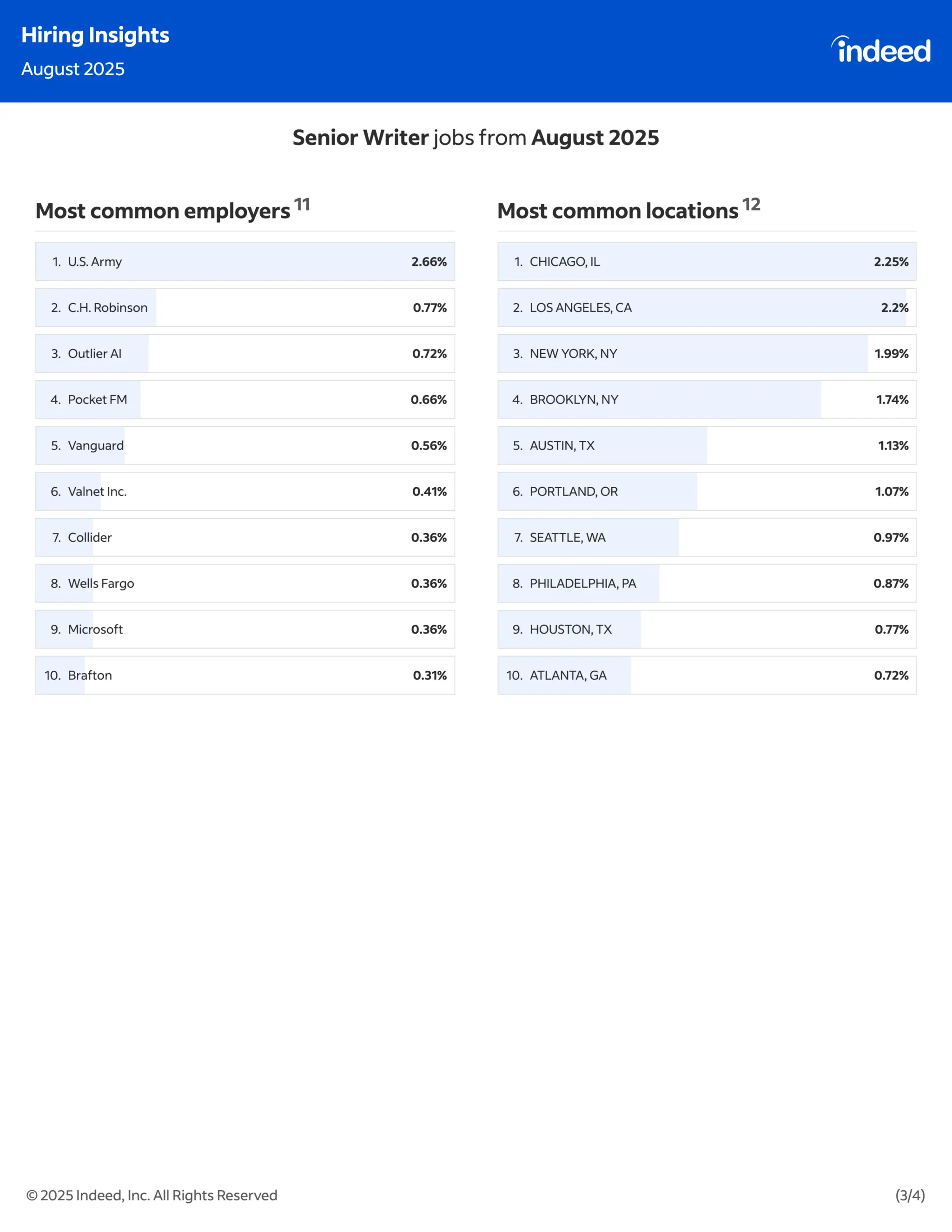 Indeed Hiring Insights : July & August 2025