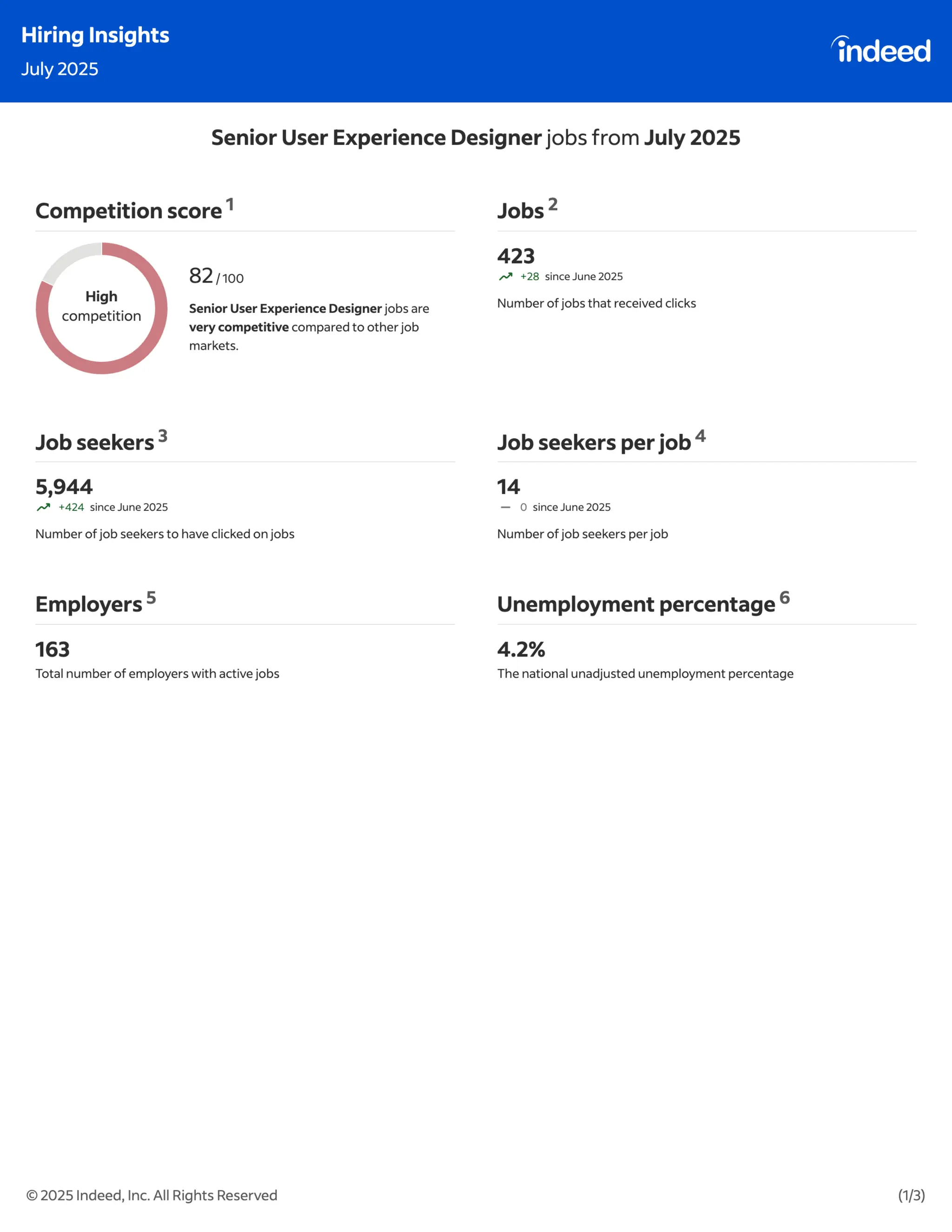 Indeed Hiring Insights : July & August 2025