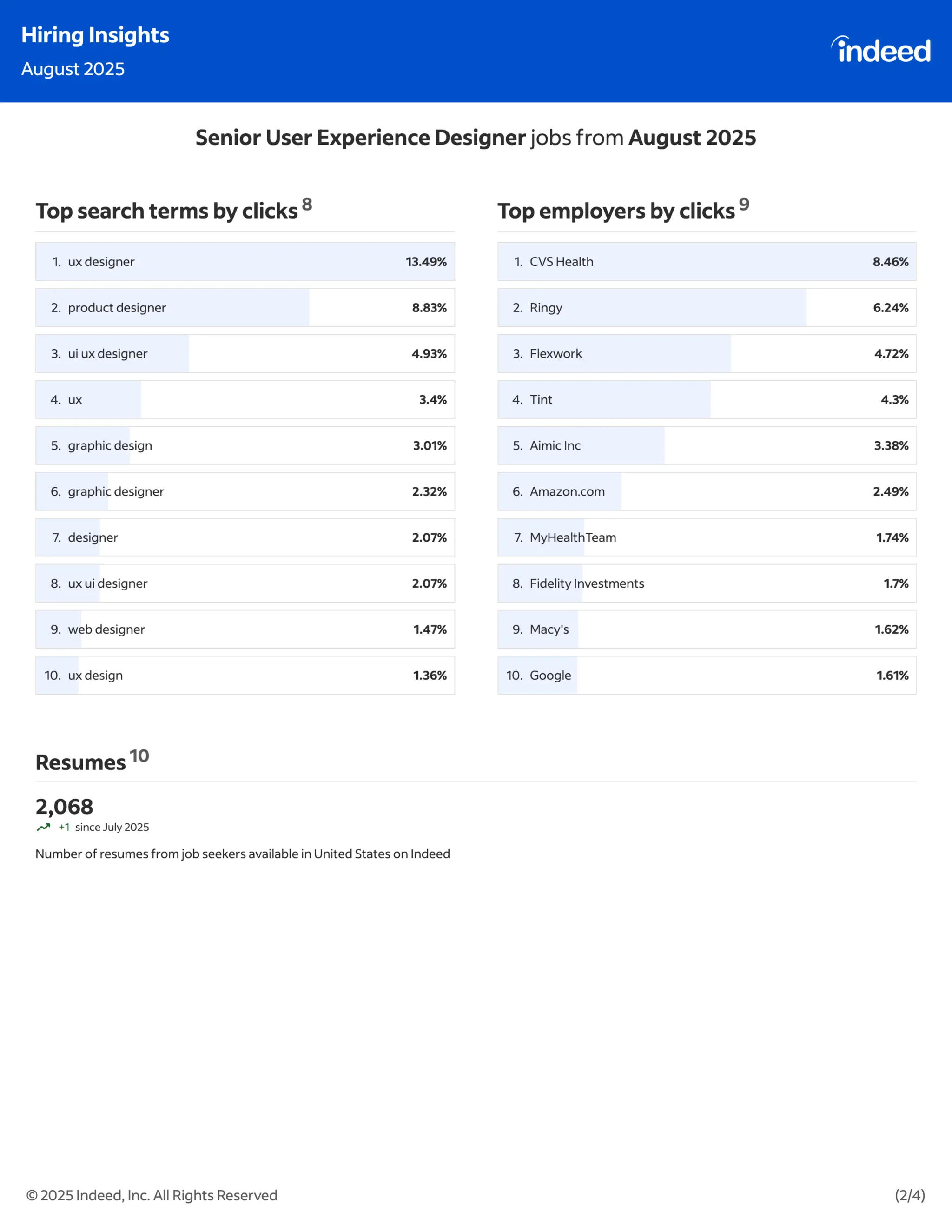 Indeed Hiring Insights : July & August 2025