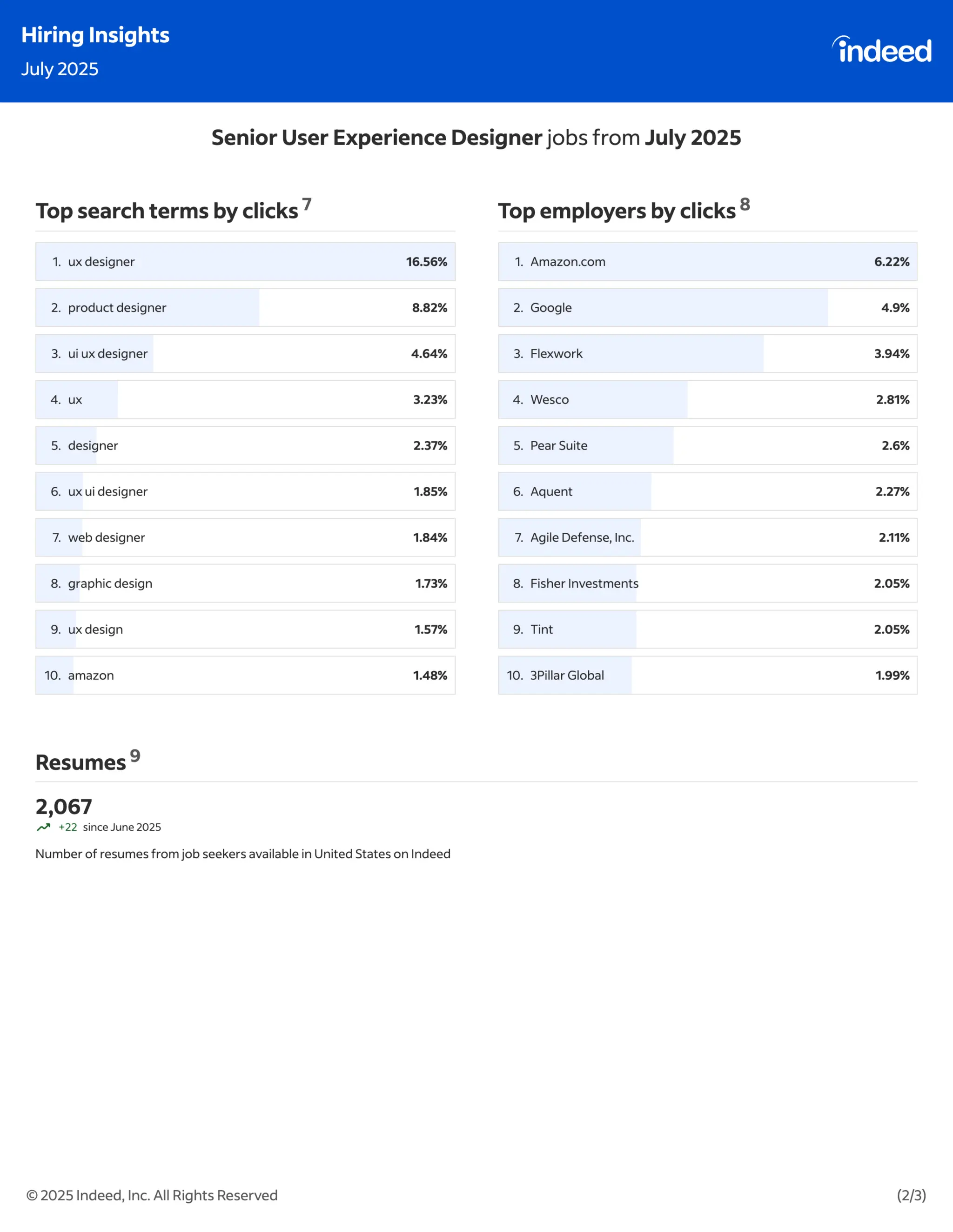 Indeed Hiring Insights : July & August 2025