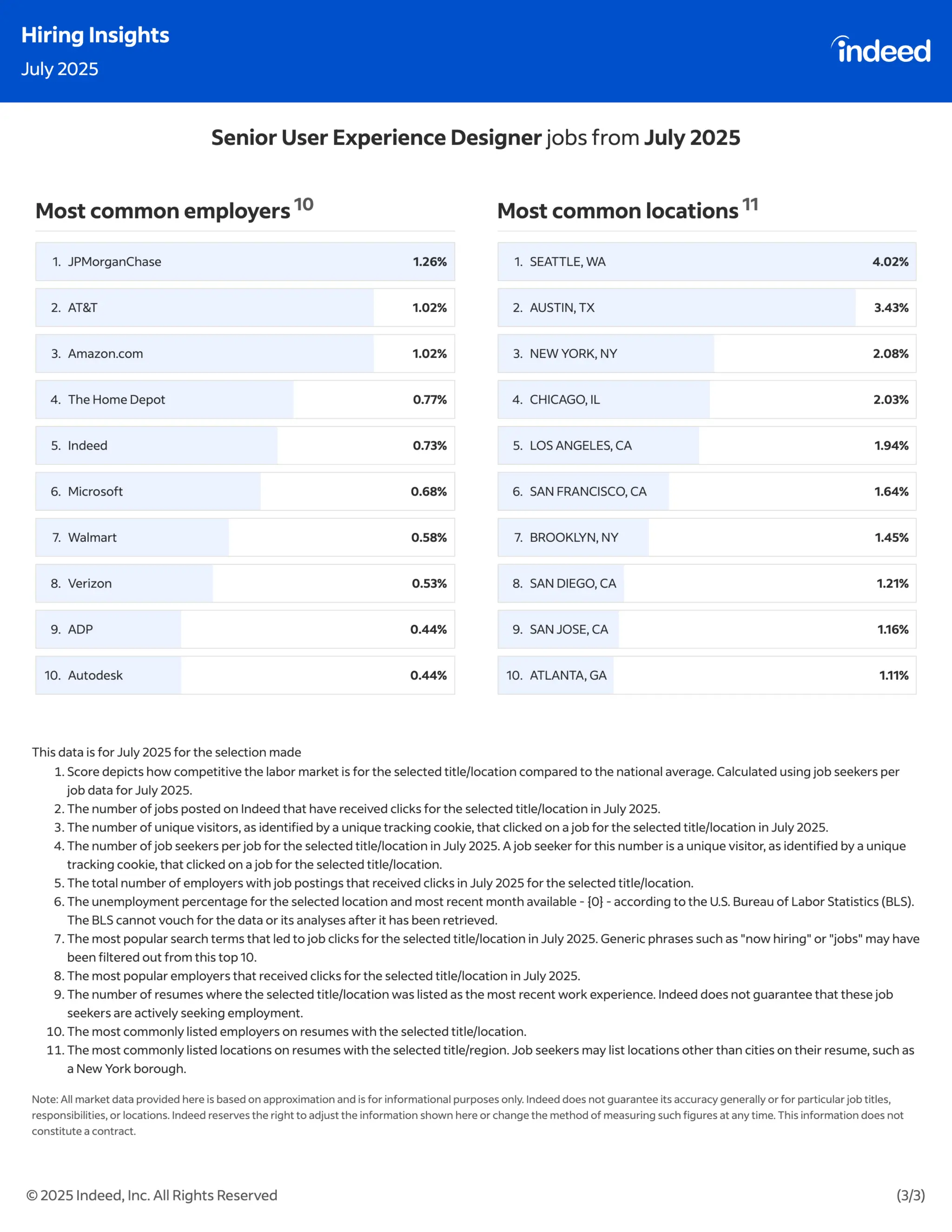 Indeed Hiring Insights : July & August 2025
