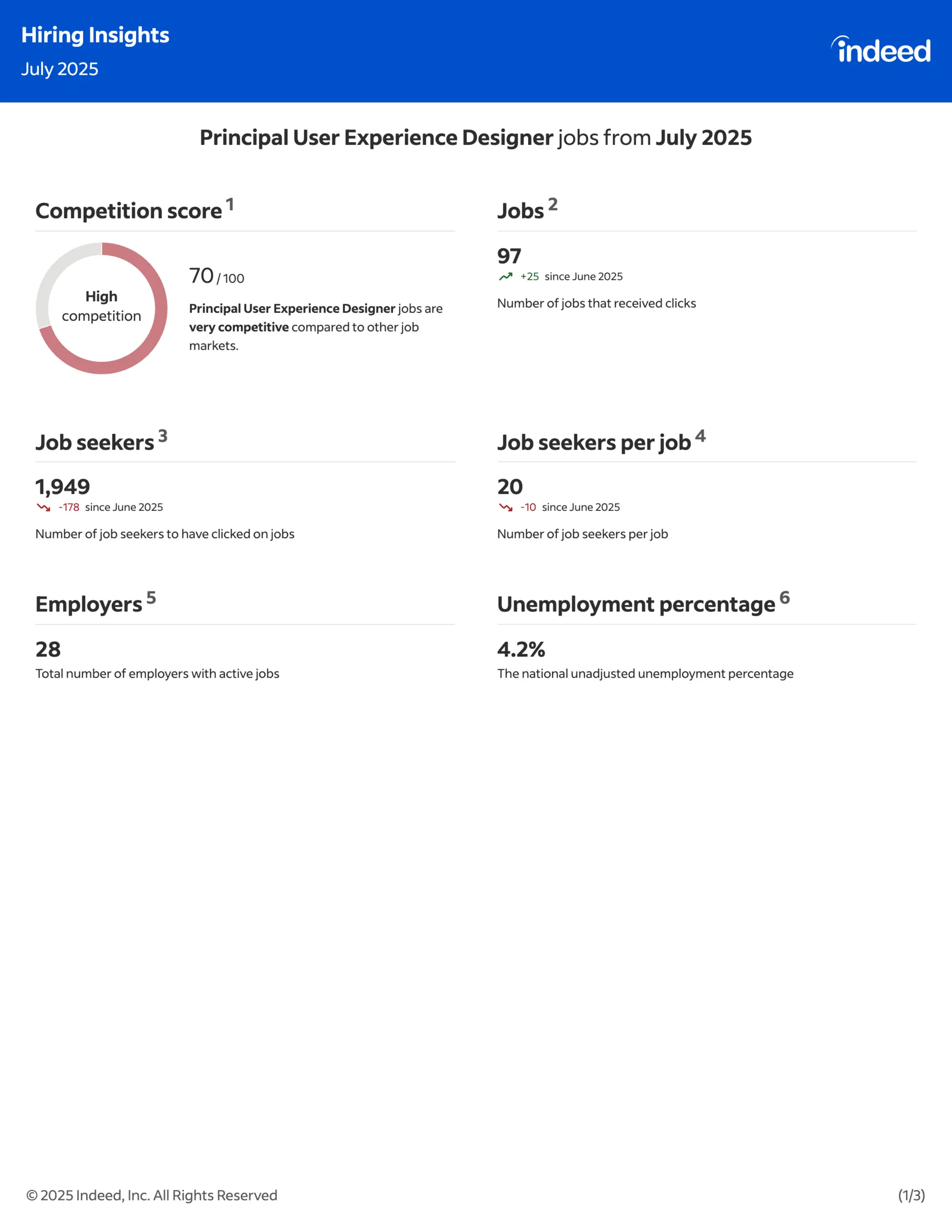 Indeed Hiring Insights : July & August 2025