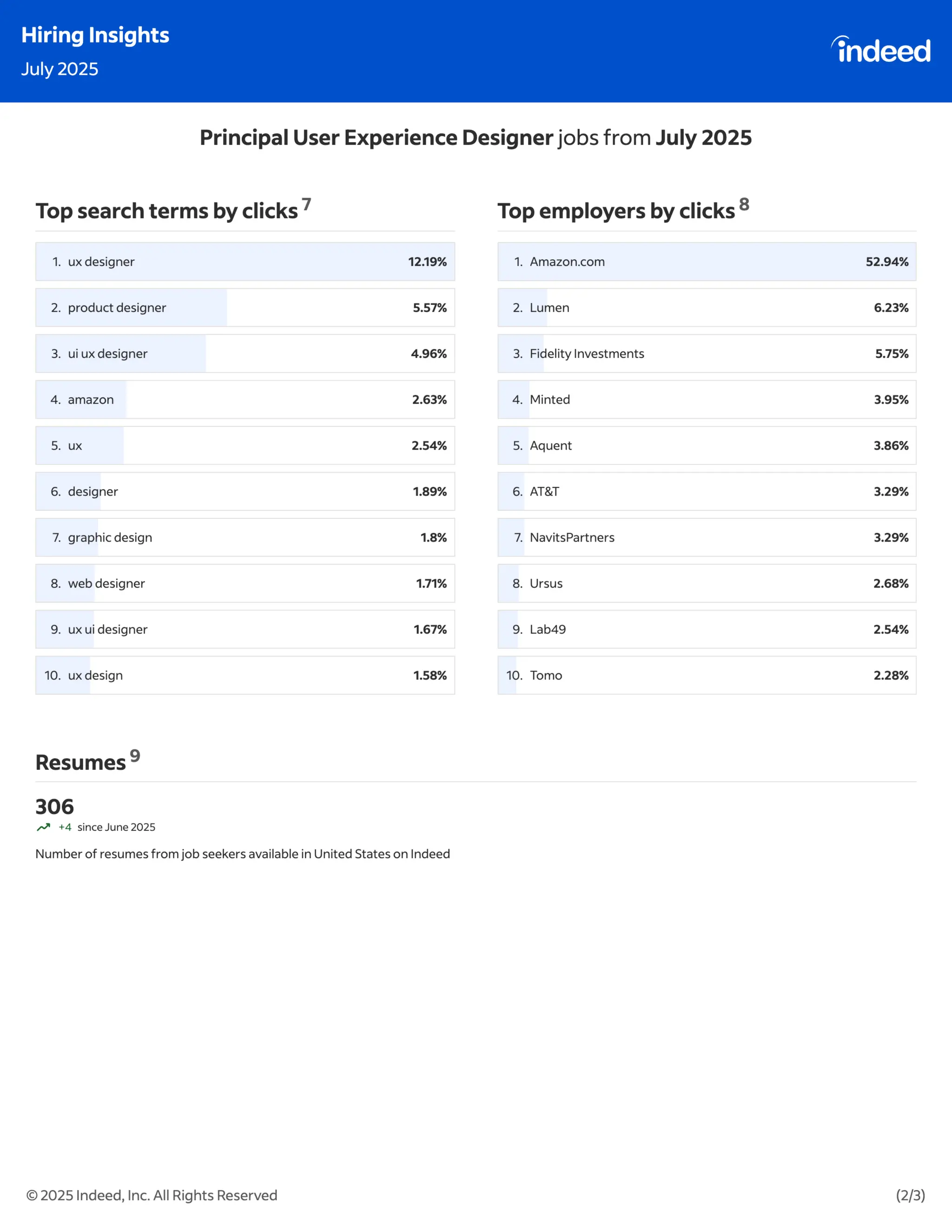 Indeed Hiring Insights : July & August 2025