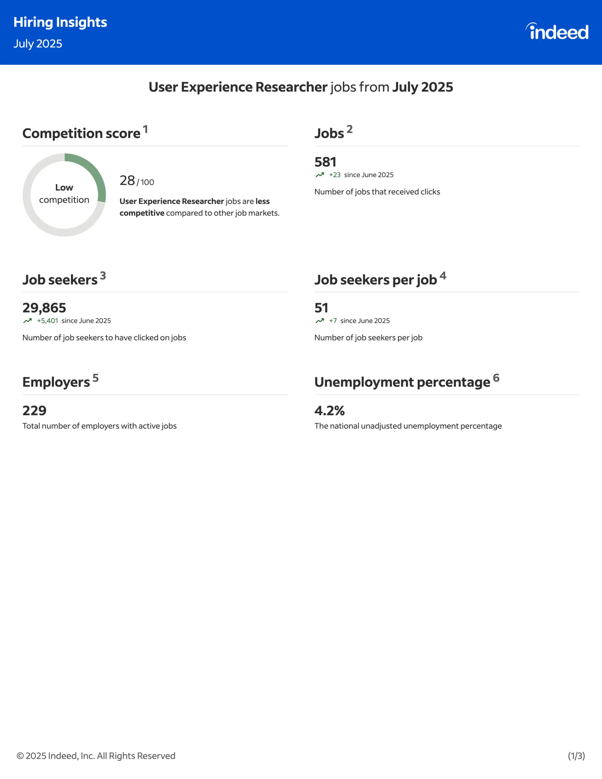 Indeed Hiring Insights : July & August 2025