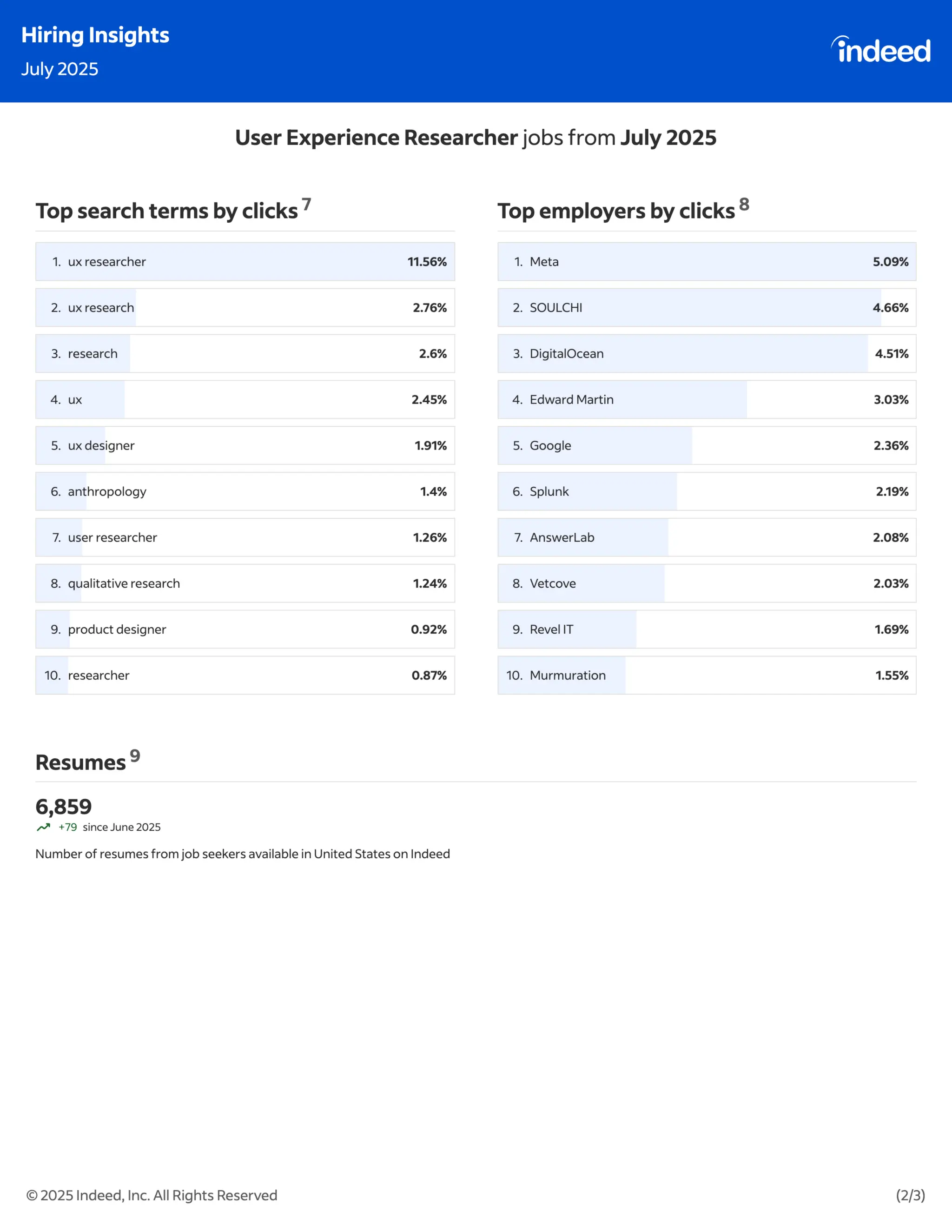 Indeed Hiring Insights : July & August 2025