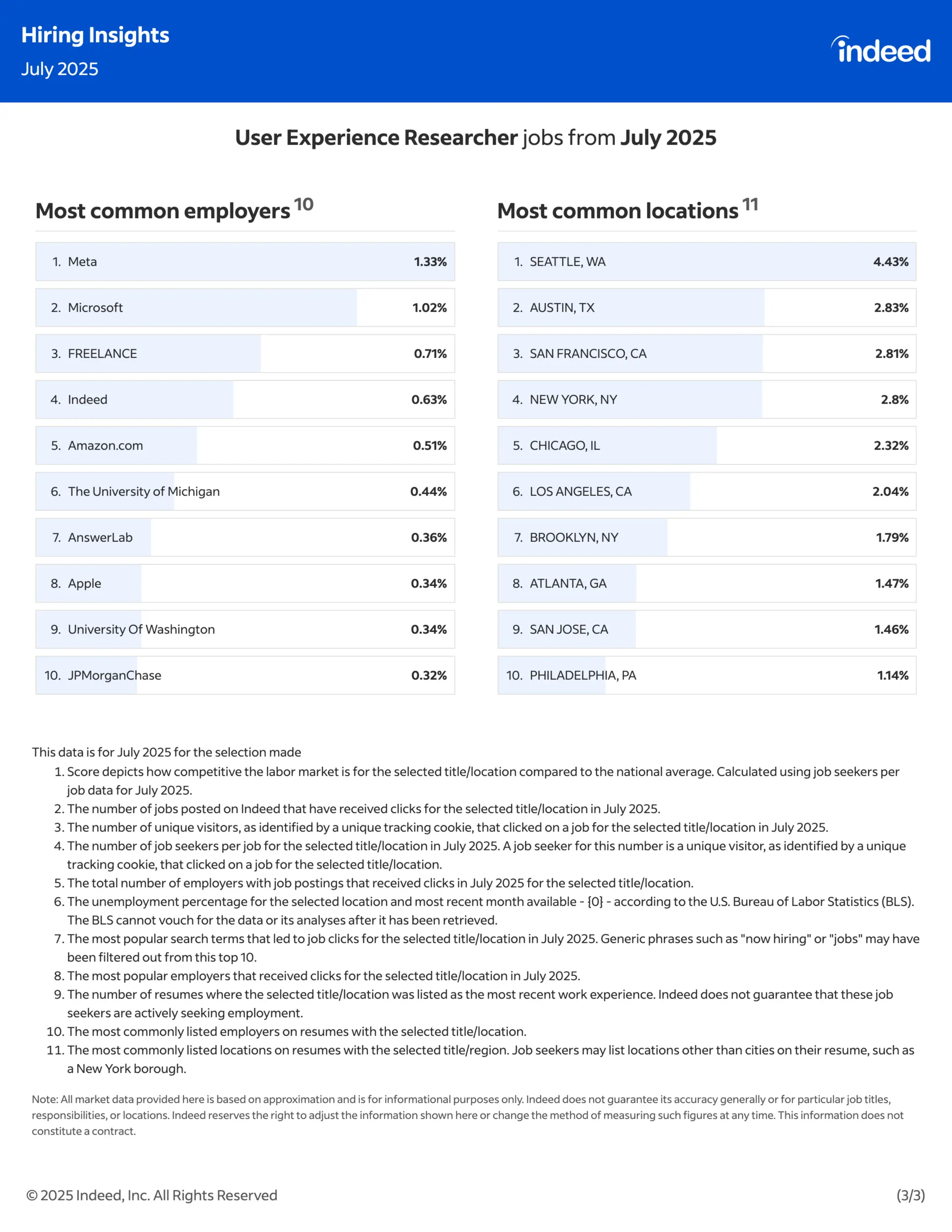 Indeed Hiring Insights : July & August 2025