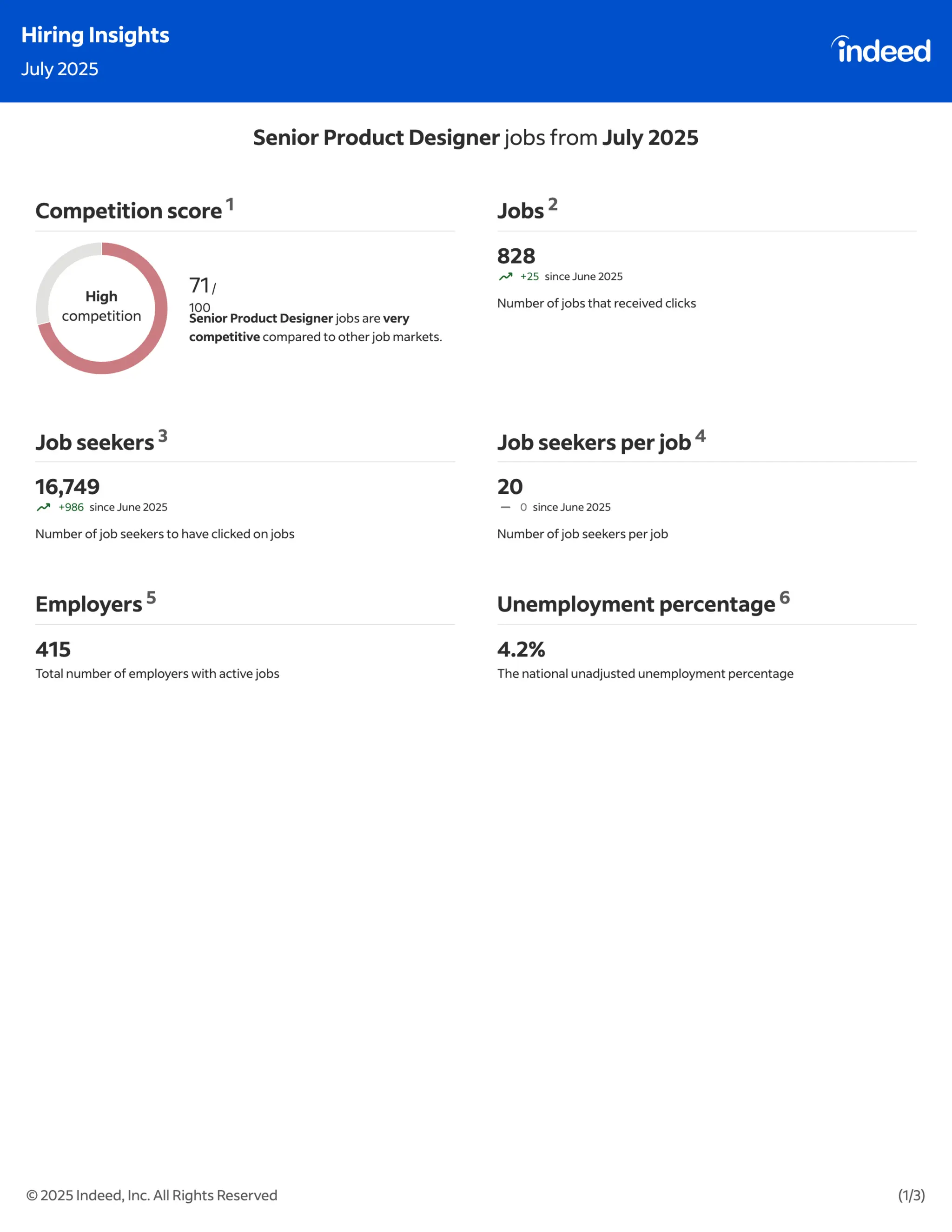 Indeed Hiring Insights : July & August 2025