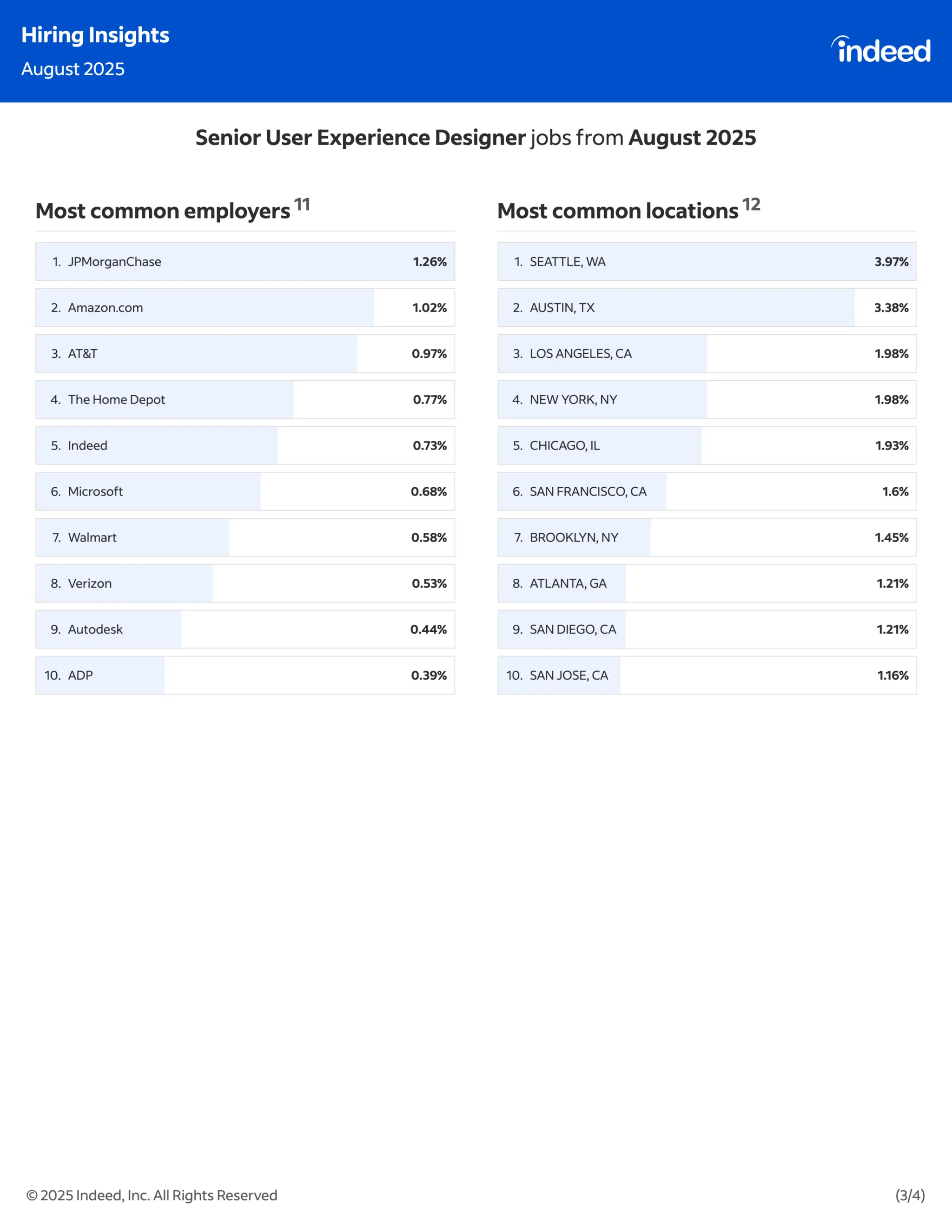 Indeed Hiring Insights : July & August 2025