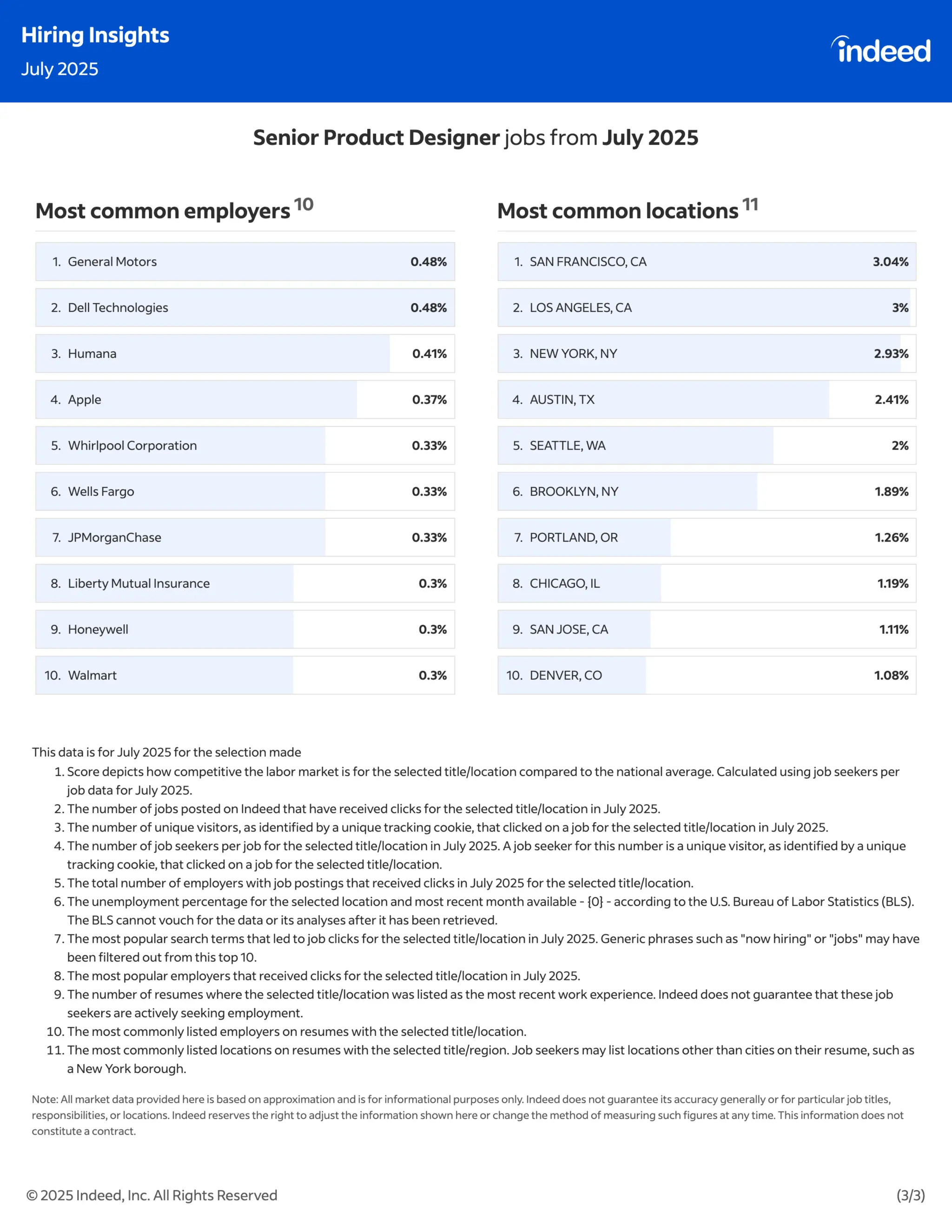 Indeed Hiring Insights : July & August 2025