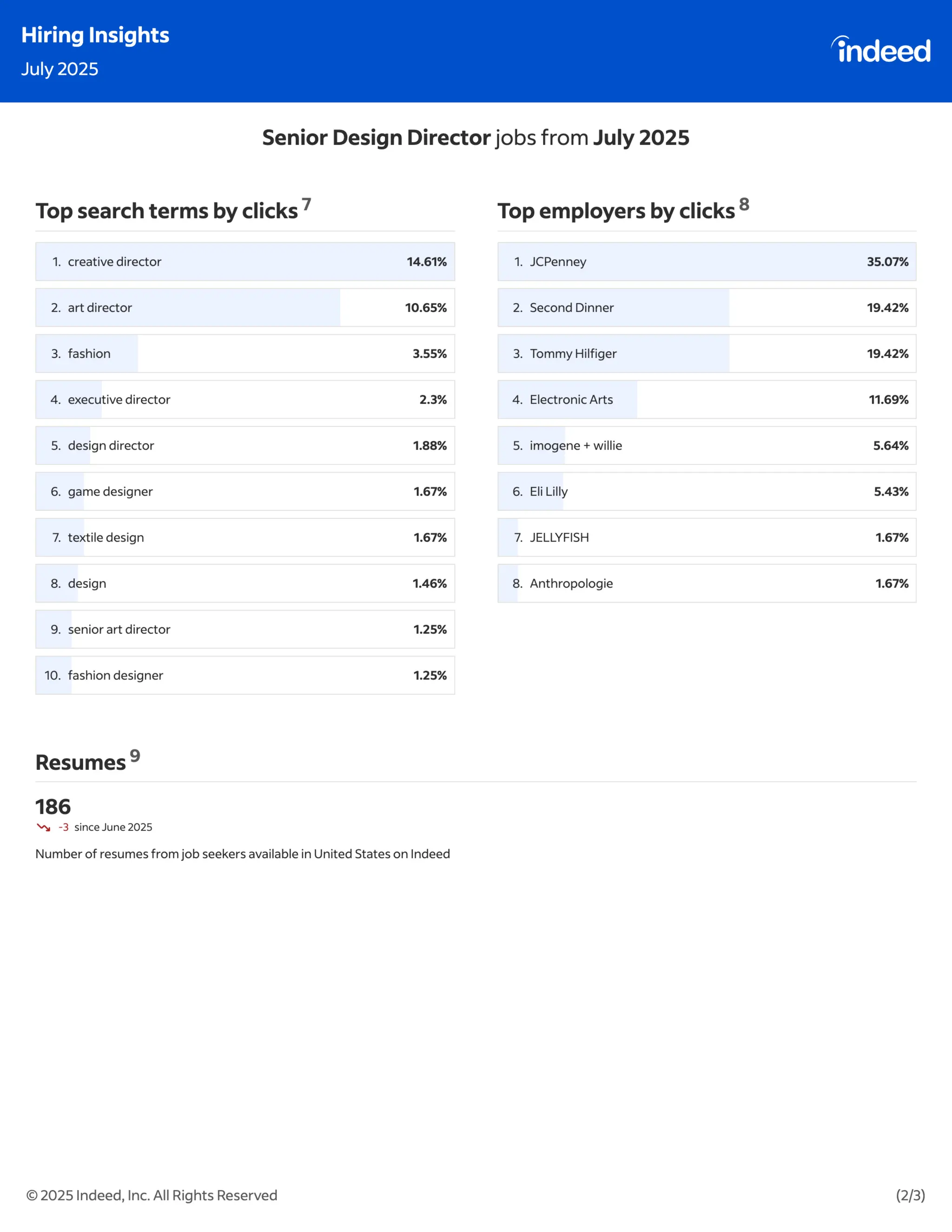 Indeed Hiring Insights : July & August 2025