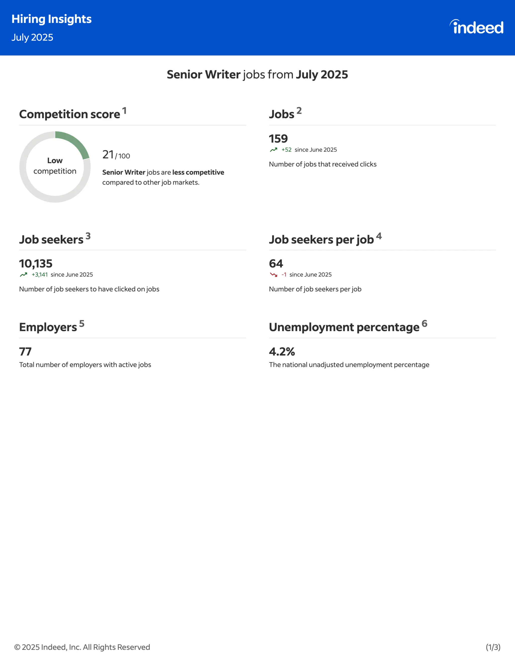 Indeed Hiring Insights : July & August 2025