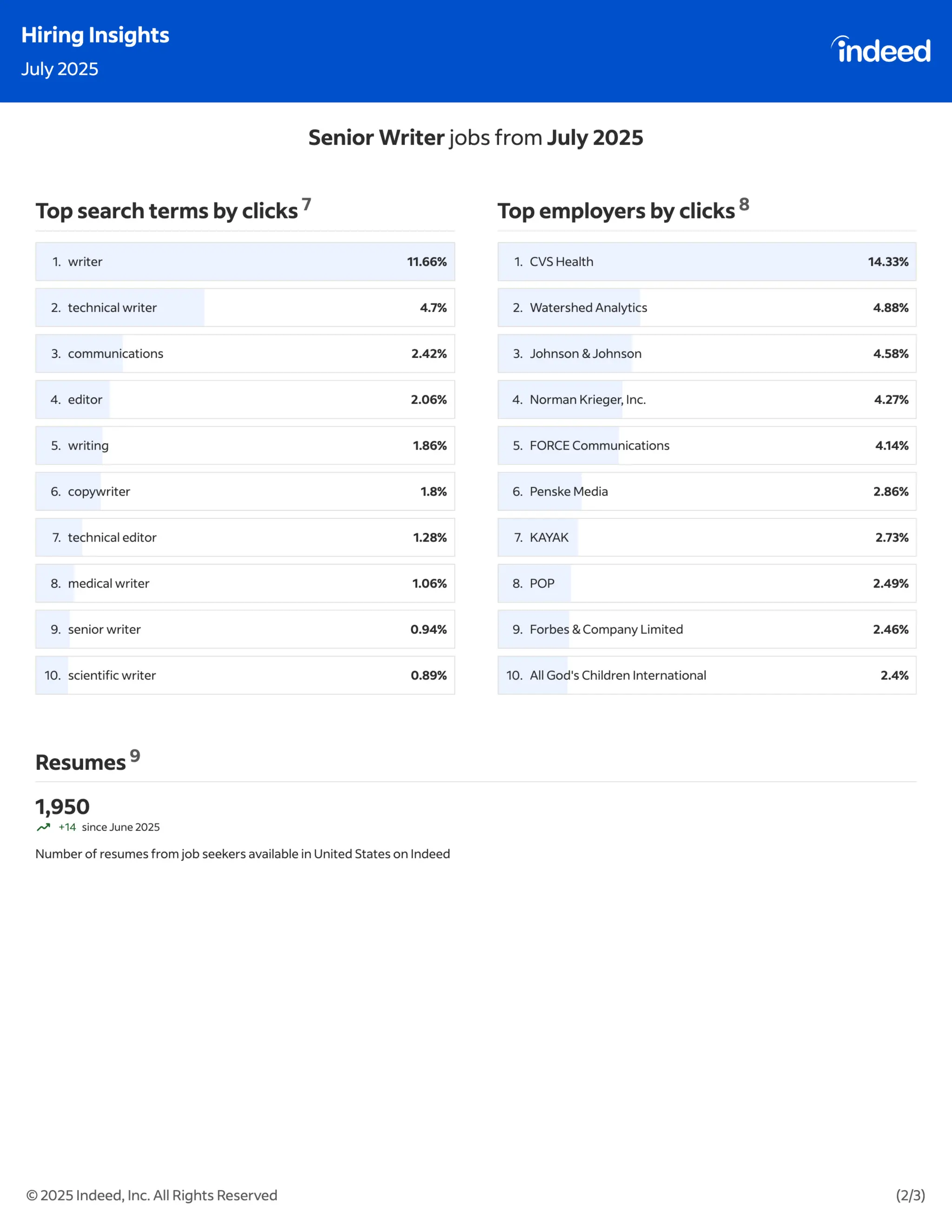 Indeed Hiring Insights : July & August 2025