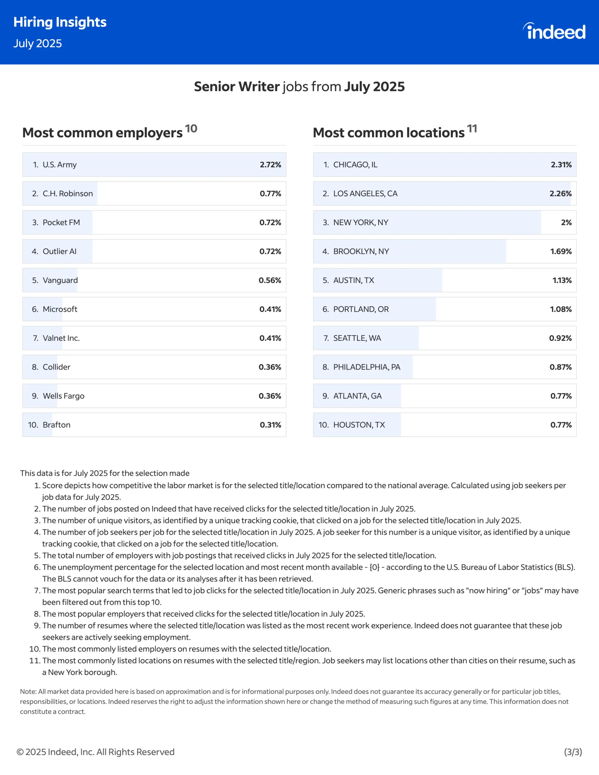 Indeed Hiring Insights : July & August 2025