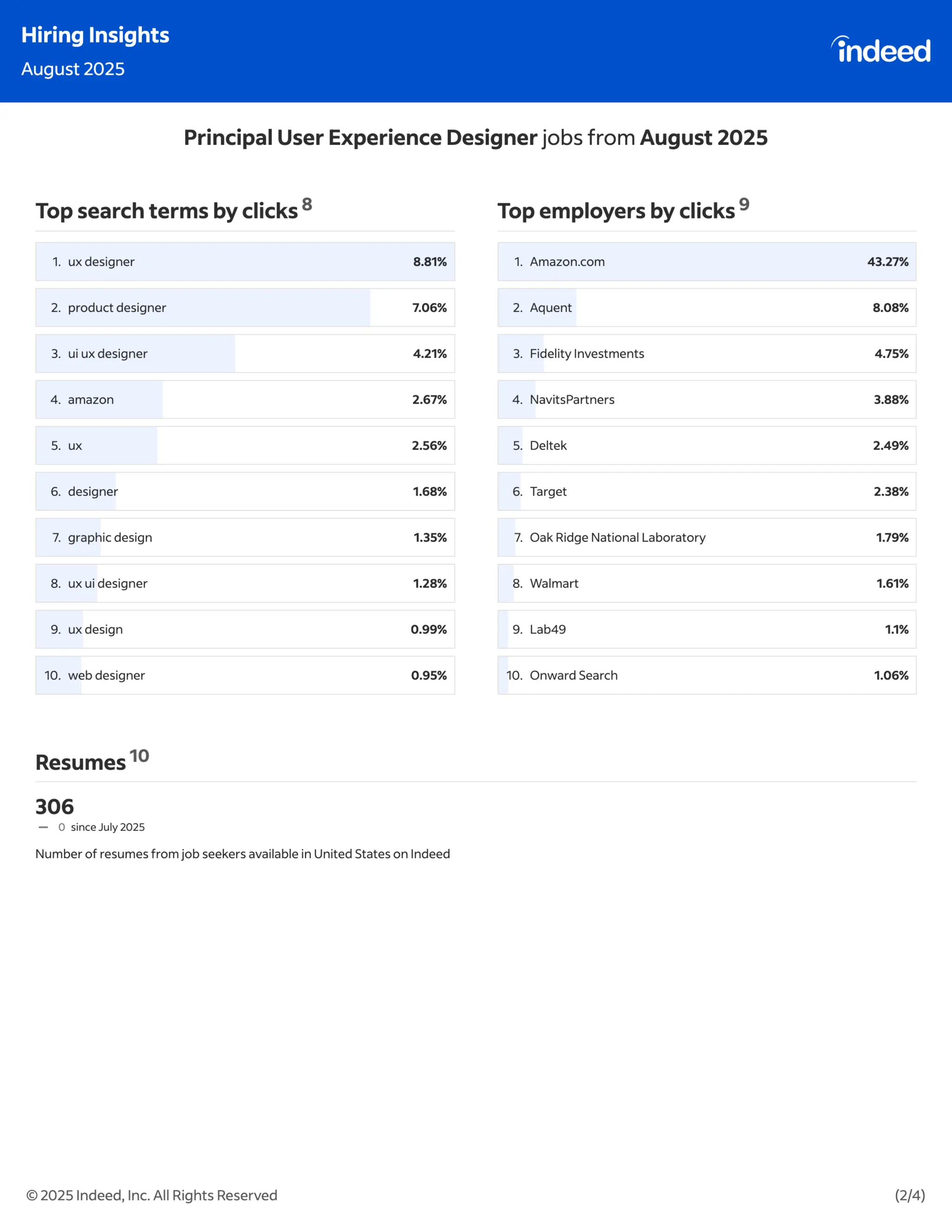 Indeed Hiring Insights : July & August 2025