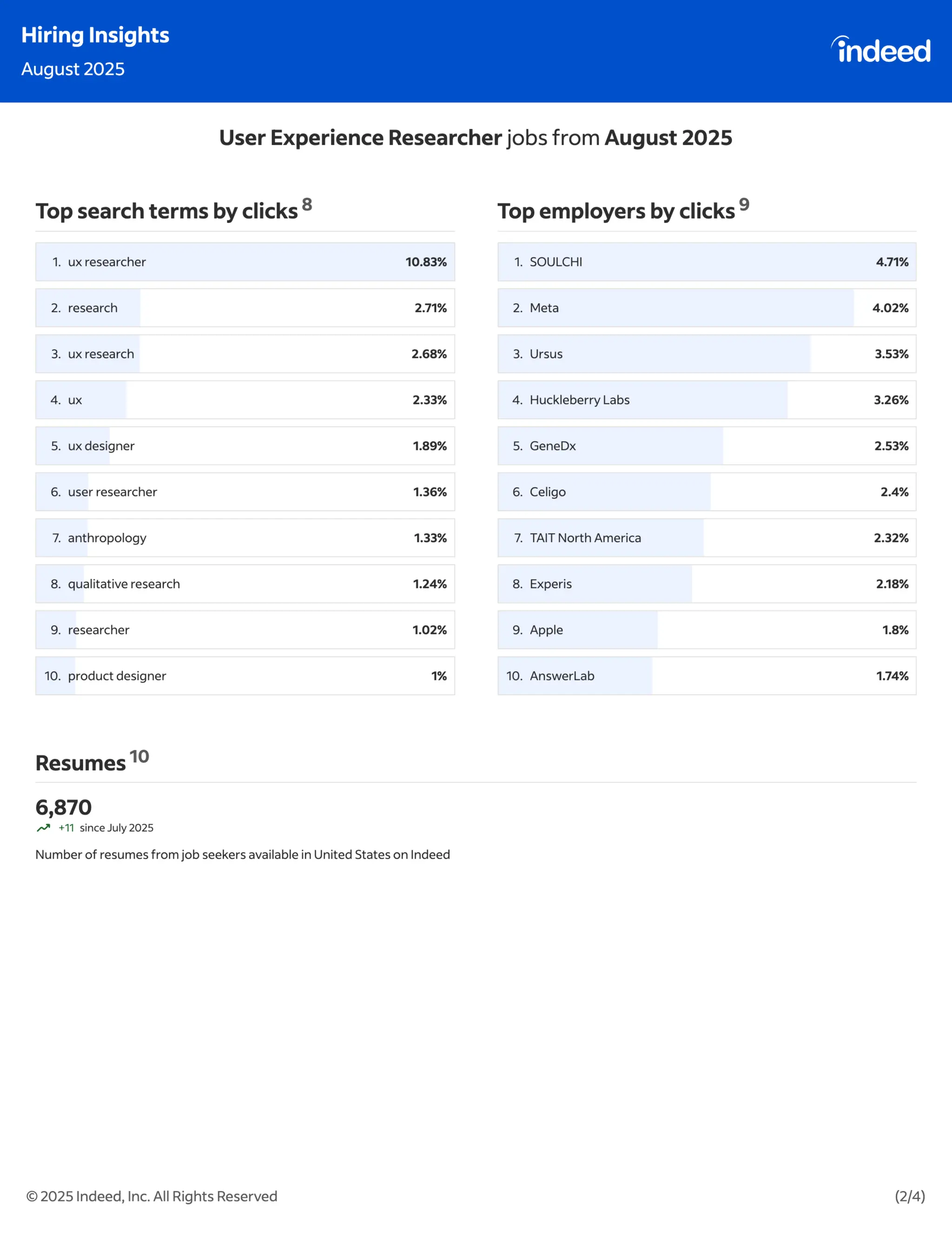 Indeed Hiring Insights : July & August 2025