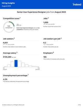 Indeed Hiring Insights : July & August 2025