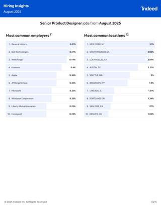 Indeed Hiring Insights : July & August 2025
