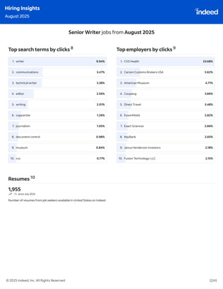 Indeed Hiring Insights : July & August 2025