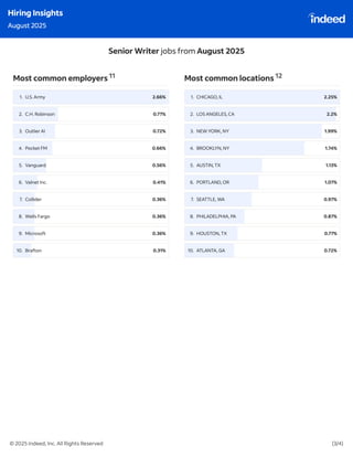 Indeed Hiring Insights : July & August 2025