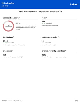 Indeed Hiring Insights : July & August 2025