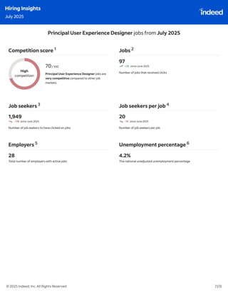 Indeed Hiring Insights : July & August 2025