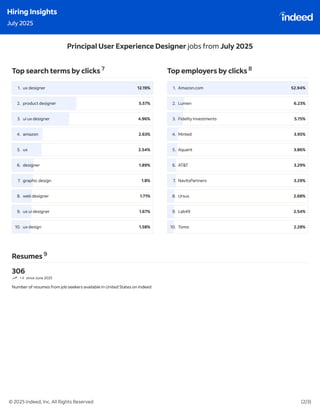 Indeed Hiring Insights : July & August 2025