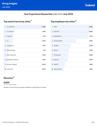 Indeed Hiring Insights : July & August 2025