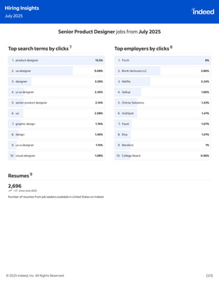 Indeed Hiring Insights : July & August 2025
