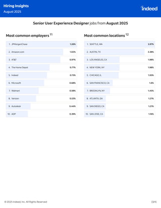 Indeed Hiring Insights : July & August 2025