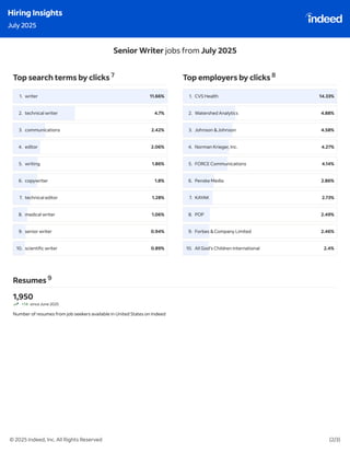 Indeed Hiring Insights : July & August 2025
