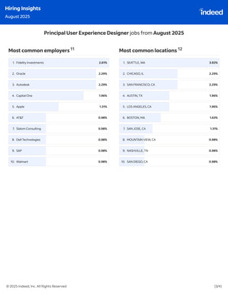 Indeed Hiring Insights : July & August 2025