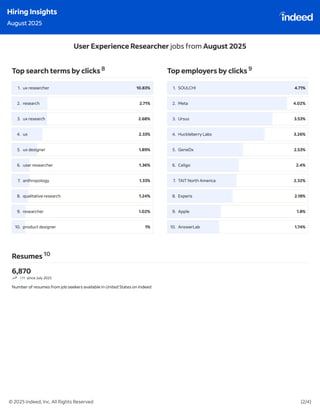 Indeed Hiring Insights : July & August 2025