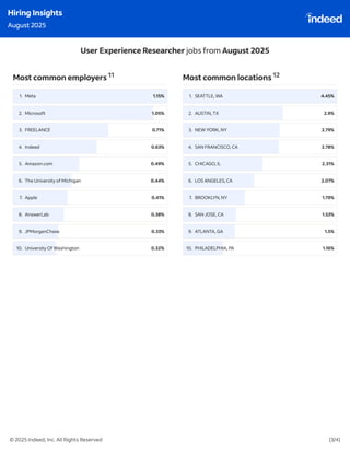 Indeed Hiring Insights : July & August 2025