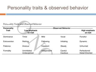 Personality traits & observed behavior
 
