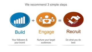 We recommend 3 simple steps
Your followers &
your brand
Nurture your target
audiences
Do what you do
best
Build Engage Rec...