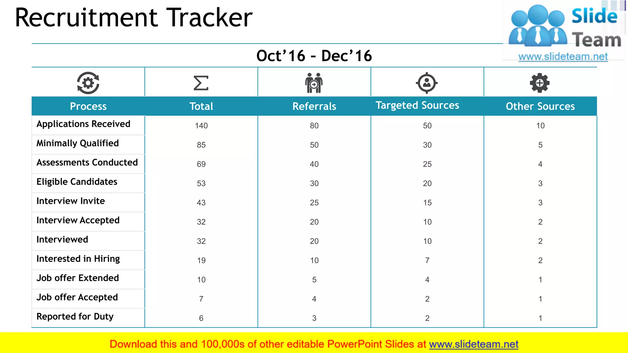 Recruitment Tracker
14
Oct’16 – Dec’16
Process Total Referrals Targeted Sources Other Sources
Applications Received 140 80 50 10
Minimally Qualified 85 50 30 5
Assessments Conducted 69 40 25 4
Eligible Candidates 53 30 20 3
Interview Invite 43 25 15 3
Interview Accepted 32 20 10 2
Interviewed 32 20 10 2
Interested in Hiring 19 10 7 2
Job offer Extended 10 5 4 1
Job offer Accepted 7 4 2 1
Reported for Duty 6 3 2 1
 