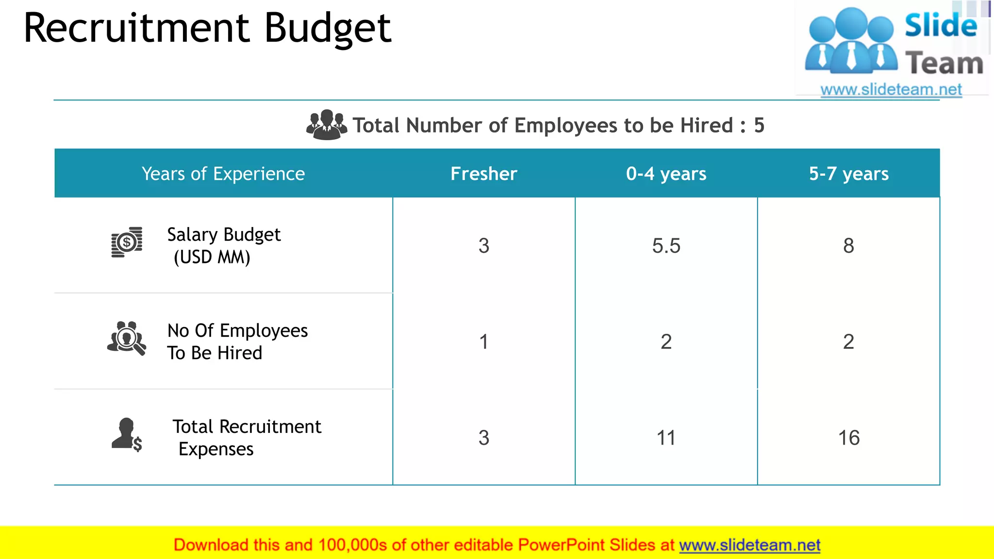 Recruitment Budget
15
Total Number of Employees to be Hired : 5
Years of Experience Fresher 0-4 years 5-7 years
Salary Budget
(USD MM)
3 5.5 8
No Of Employees
To Be Hired
1 2 2
Total Recruitment
Expenses
3 11 16
 