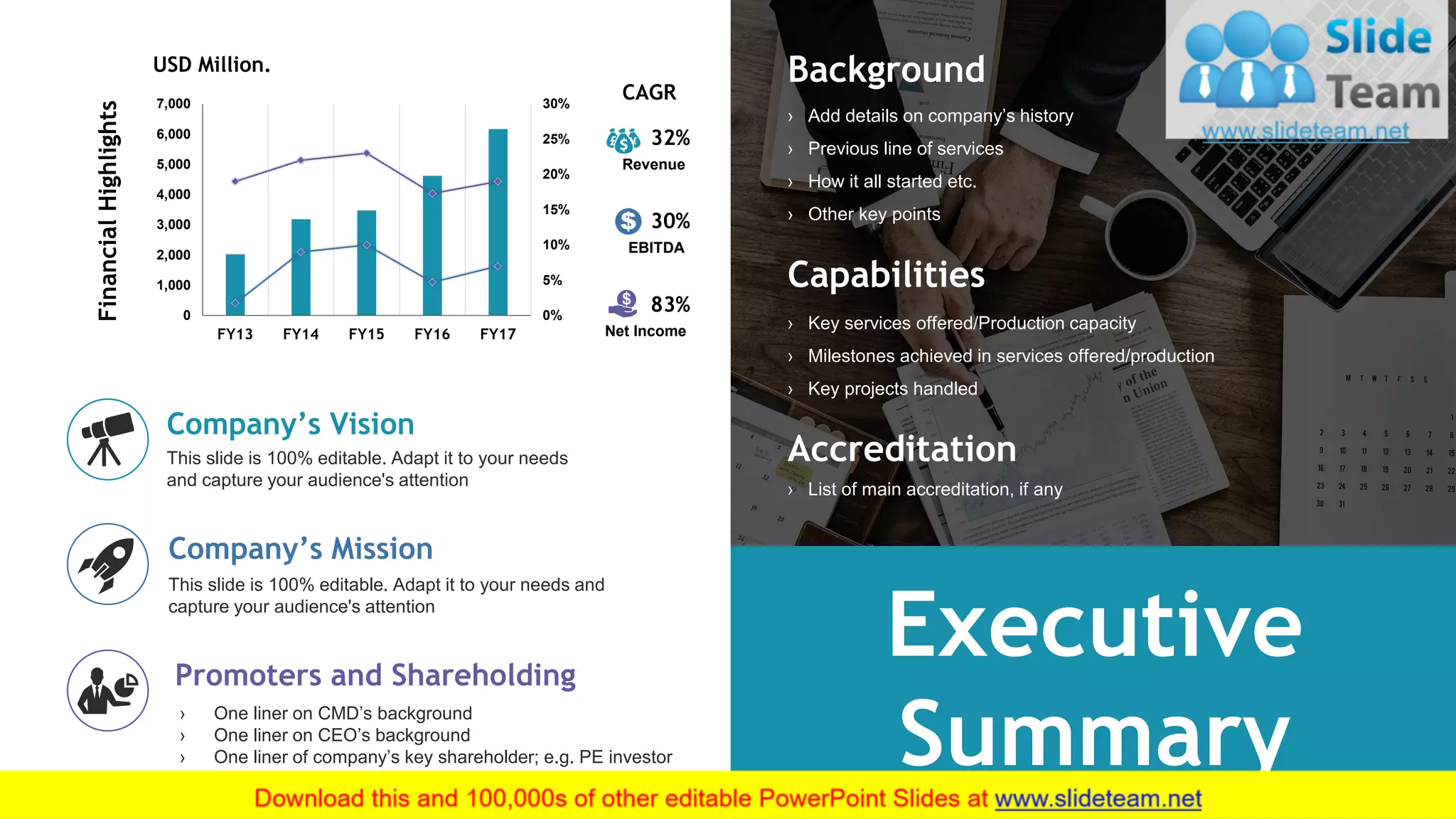 Capabilities
› Key services offered/Production capacity
› Milestones achieved in services offered/production
› Key projects handled
Accreditation
› List of main accreditation, if any
Background
› Add details on company’s history
› Previous line of services
› How it all started etc.
› Other key points
Promoters and Shareholding
› One liner on CMD’s background
› One liner on CEO’s background
› One liner of company’s key shareholder; e.g. PE investor
This slide is 100% editable. Adapt it to your needs and
capture your audience's attention
Company’s Mission
This slide is 100% editable. Adapt it to your needs
and capture your audience's attention
Company’s Vision
0%
5%
10%
15%
20%
25%
30%
0
1,000
2,000
3,000
4,000
5,000
6,000
7,000
FY13 FY14 FY15 FY16 FY17
USD Million.
CAGR
83%
Net Income
32%
Revenue
30%
EBITDA
FinancialHighlights
Executive
Summary 2
 