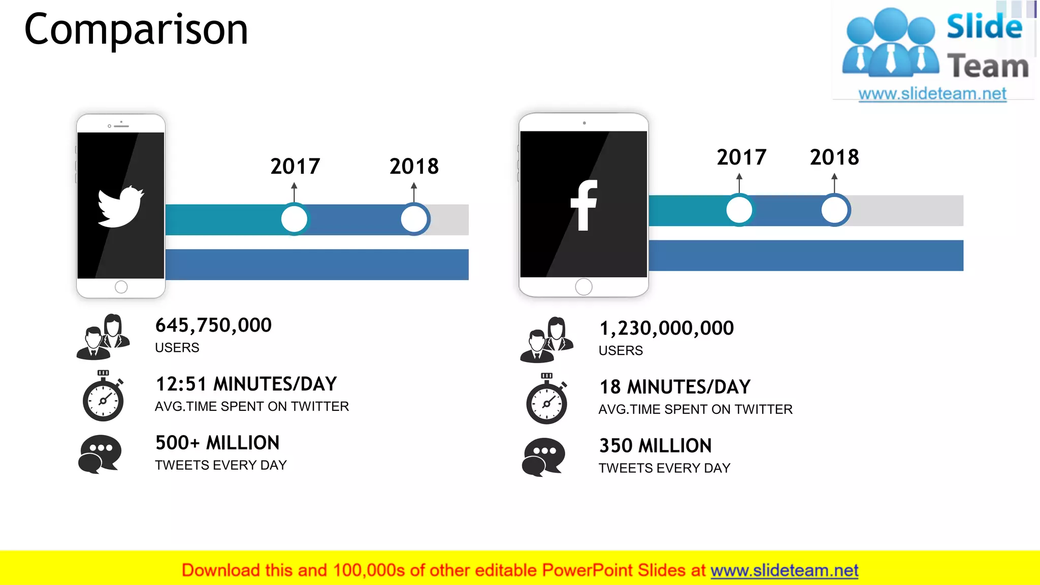 Comparison
26
18 MINUTES/DAY
AVG.TIME SPENT ON TWITTER
1,230,000,000
USERS
350 MILLION
TWEETS EVERY DAY
2017 2018
12:51 MINUTES/DAY
AVG.TIME SPENT ON TWITTER
645,750,000
USERS
500+ MILLION
TWEETS EVERY DAY
2017 2018
 